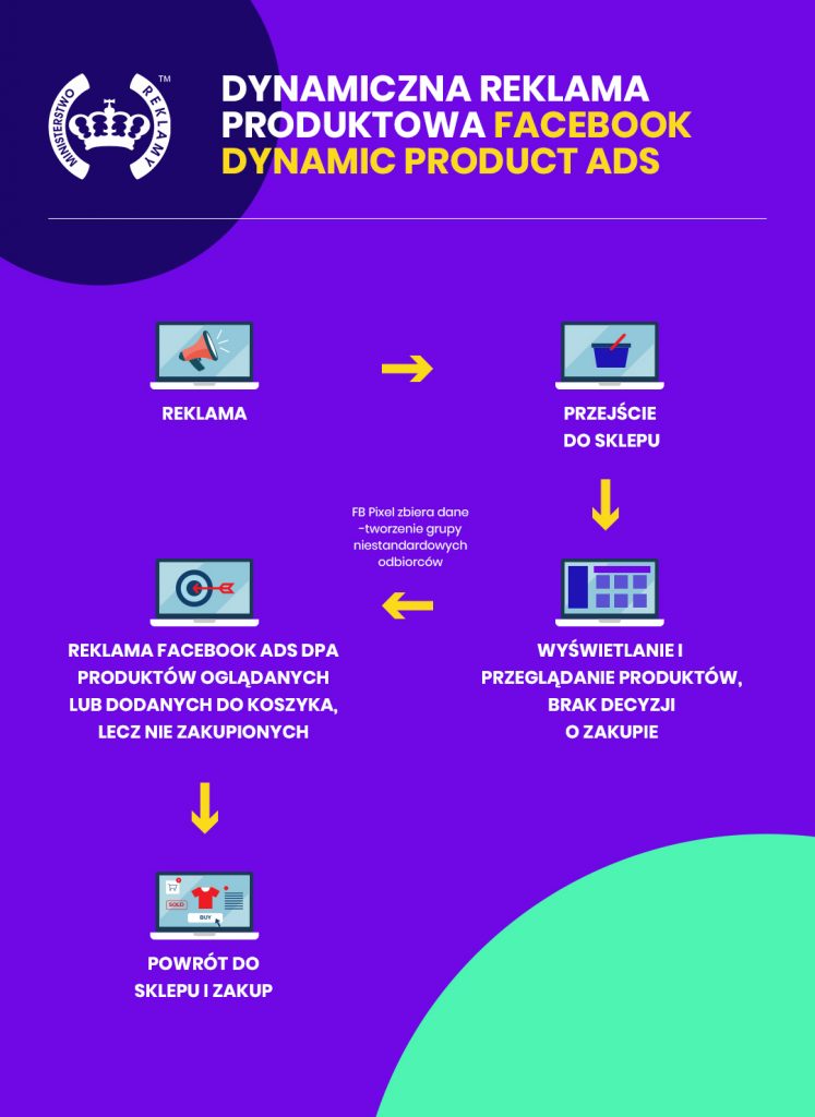 grafika opisująca działanie dynamicznej reklamy produktowej