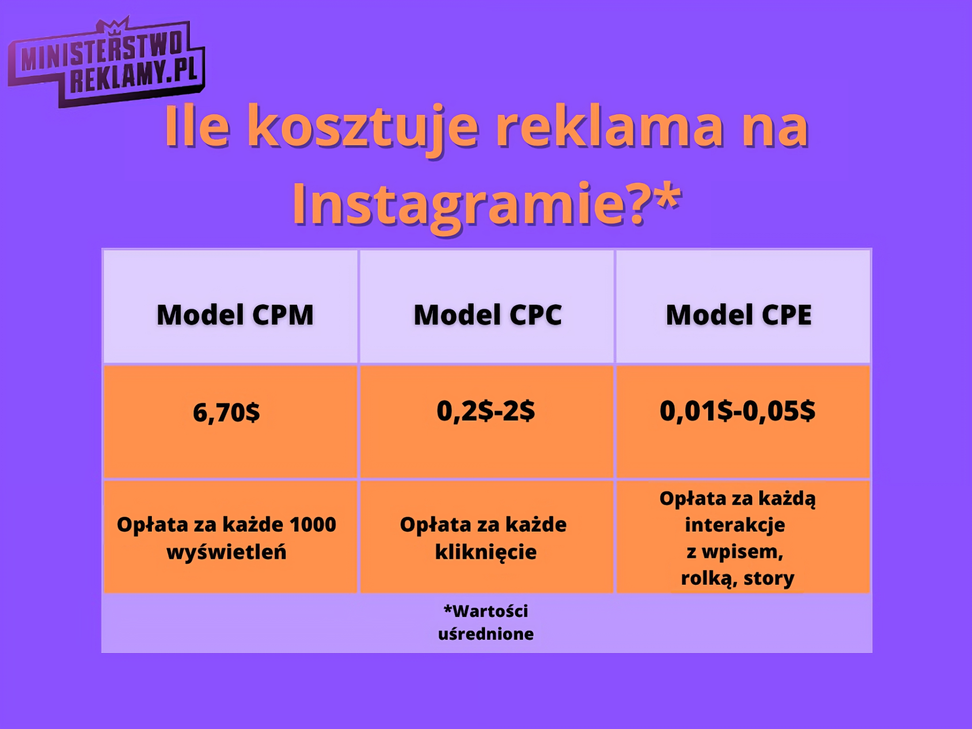 Nagłówek: Ile kosztuje reklama na Instagramie. Ceny reklam na Instagramie wahają się od 0,20 do 2 dolarów za CPM oraz wynoszą średnio 6,7 dolarów za CPM i od 0,01 do 0,05 dolarów za CPE. Wartości na grafice są uśrednione