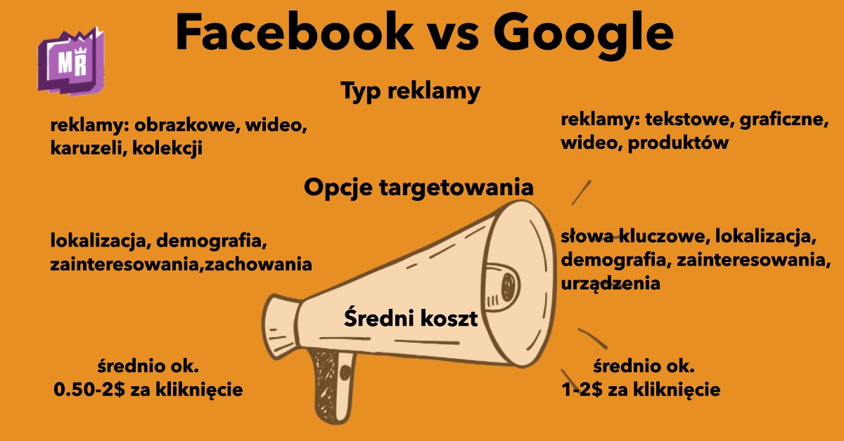 reklama w google vs na facebooku, która jest lepsza?