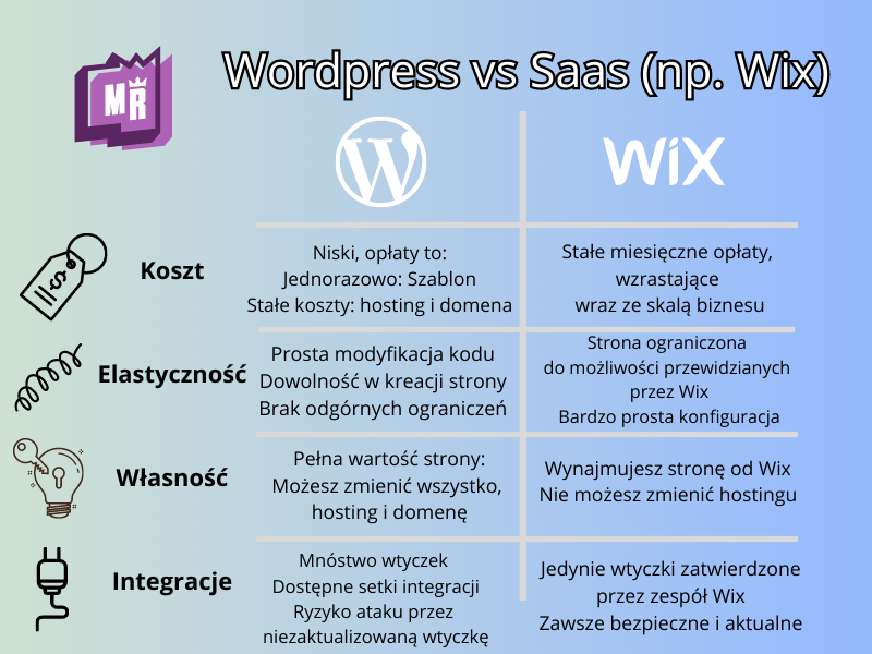 Porównanie zalet WordPress i Wix