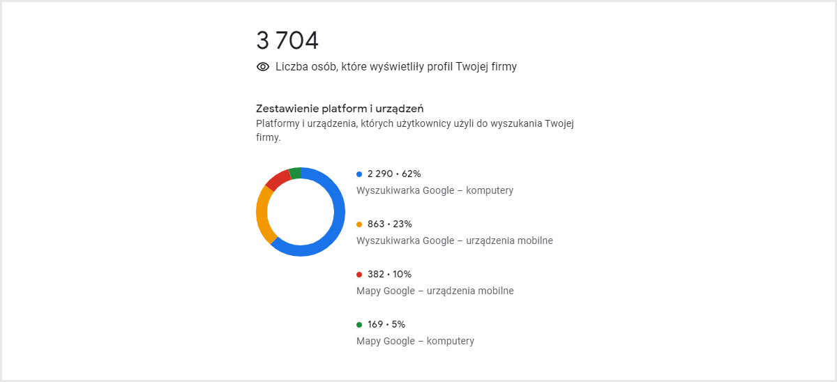 Case Study - Wyniki jakie uzyskaliśmy po roku współpracy w branży transportowej w SEO/SEM - grafika 4