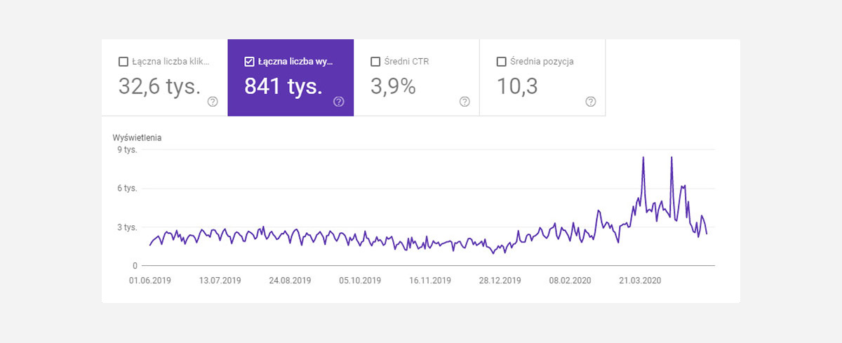 Case Study - Bezpieczna migracja e-commerce - Wyszukiwania w Google Search Console