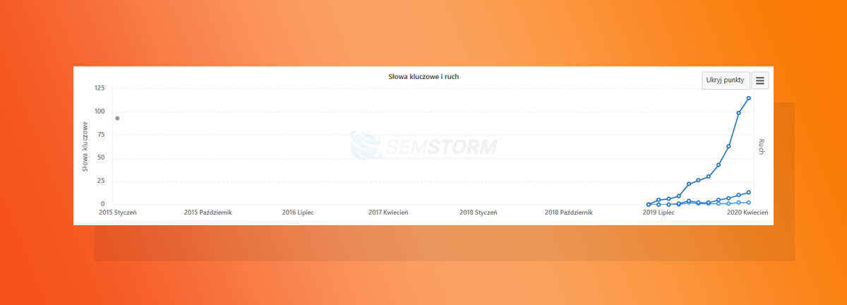 Case Study - Duplikacja treści - Semstorm