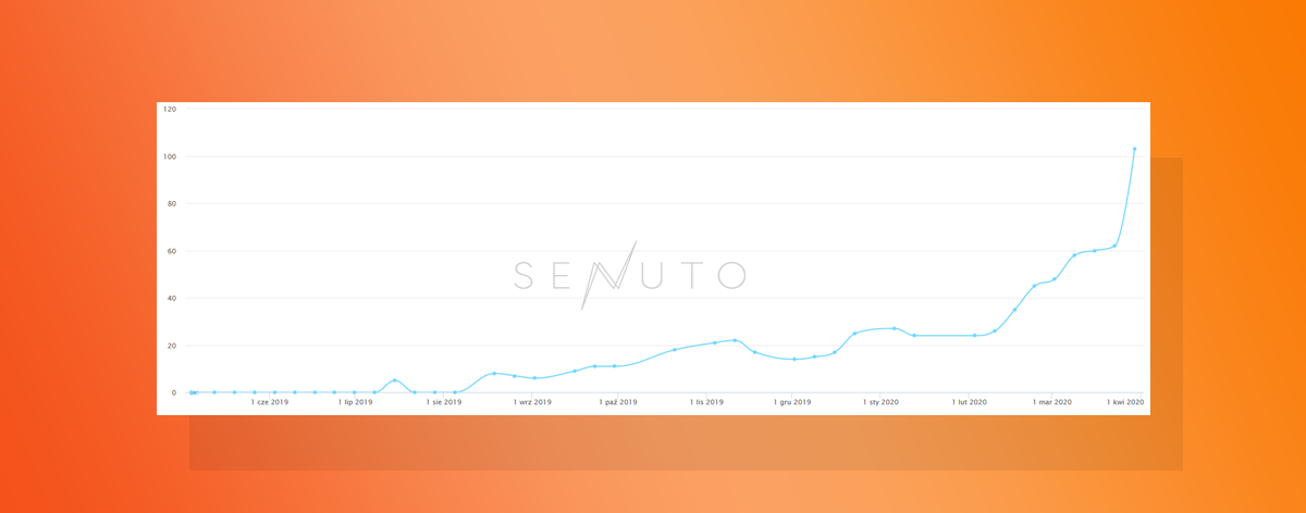 Case Study - Duplikacja treści - Senuto