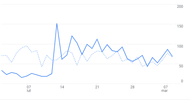 Case Study - Wykres Google Analytics