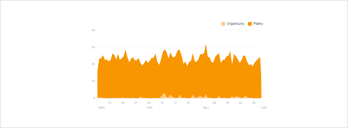 Case Study - Wykres ruchu na stronie