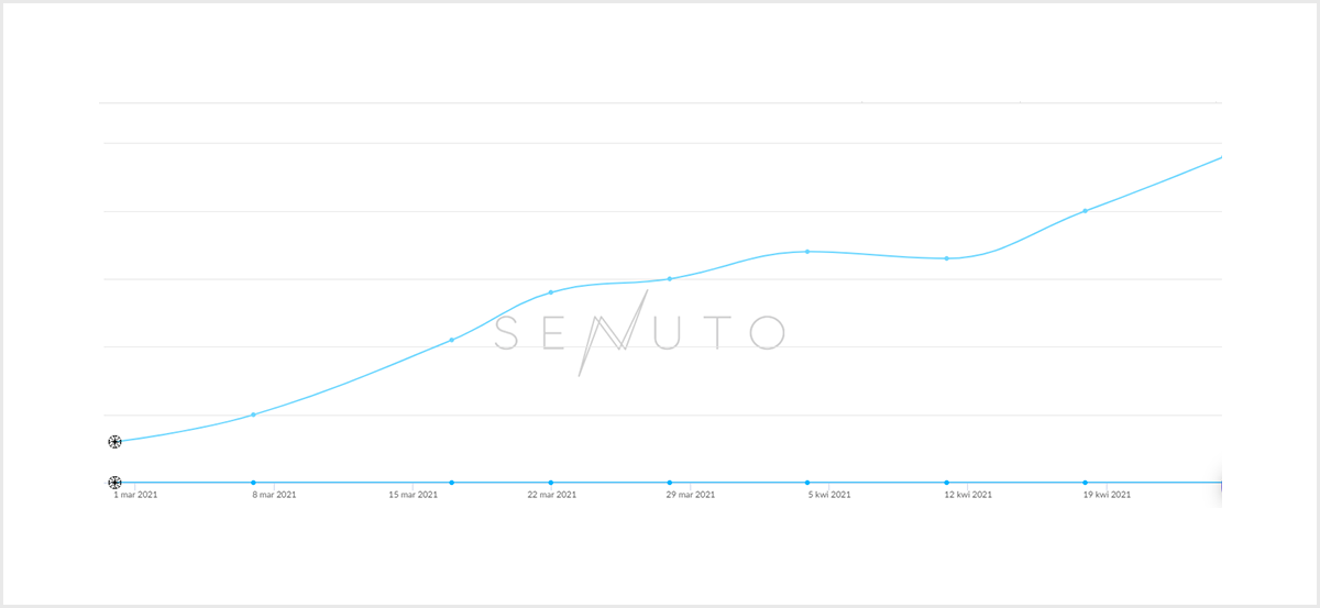 Case Study - Wykres senuto