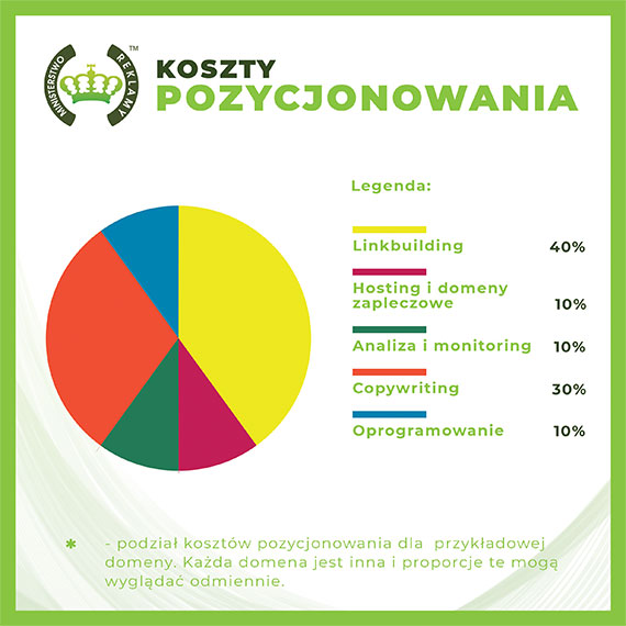 Koszty pozycjonowania - Infografika z proporcjami wydatków wg kategorii