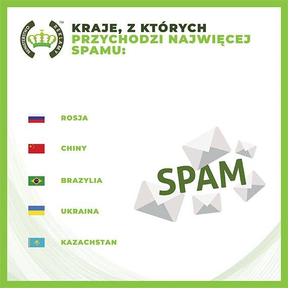 Kraje, z których przychodzi najwięcej spamu: Rosja, Chiny, Brazylia, Ukraina, Kazachstan