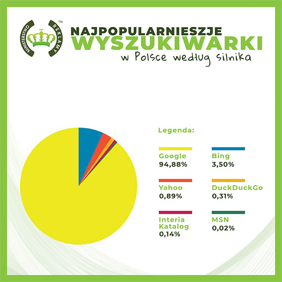 Najpopularniejsze wyszukiwarki w Polsce wg silnika - Infografika