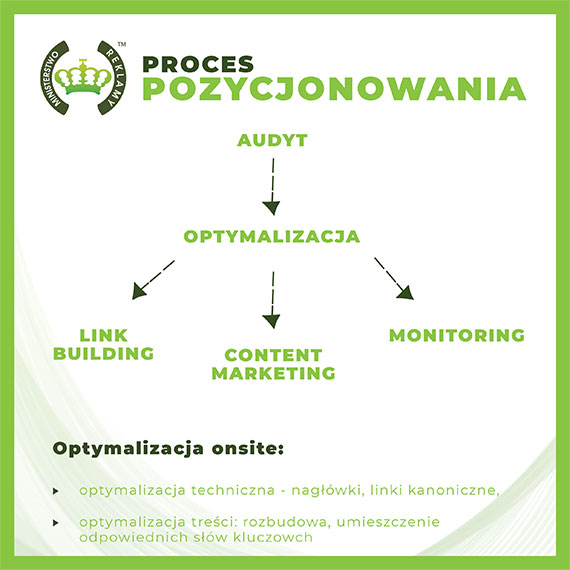 Proces pozycjonowania - Jak wygląda krok po kroku - Infografika