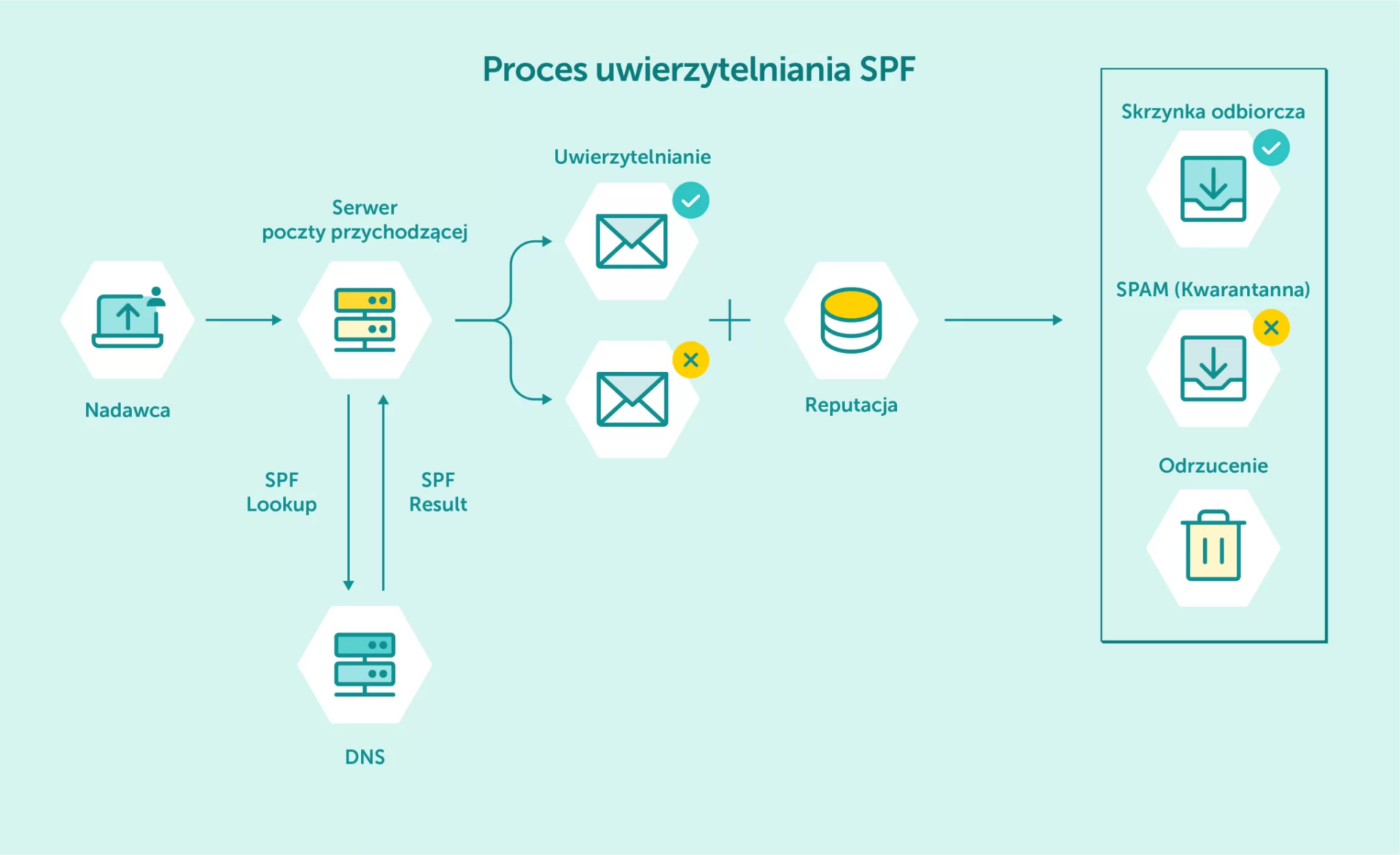 ilustracja procesu uwierzytelniania SPF